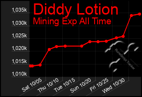 Total Graph of Diddy Lotion