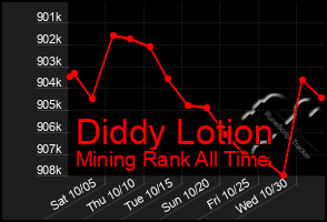 Total Graph of Diddy Lotion