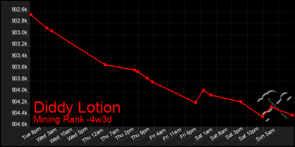 Last 31 Days Graph of Diddy Lotion