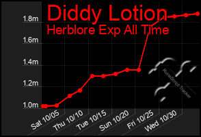 Total Graph of Diddy Lotion