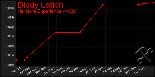 Last 31 Days Graph of Diddy Lotion