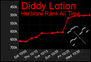 Total Graph of Diddy Lotion