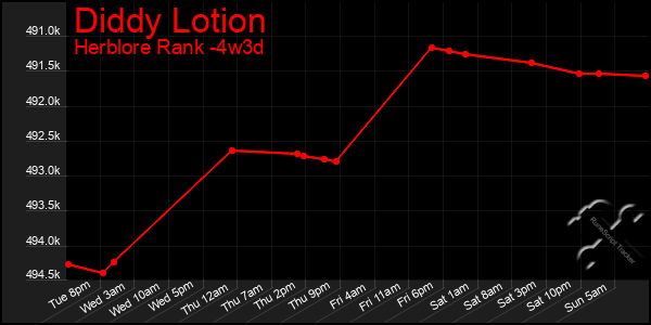 Last 31 Days Graph of Diddy Lotion