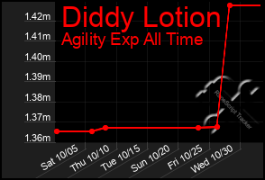 Total Graph of Diddy Lotion