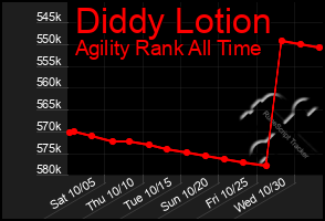 Total Graph of Diddy Lotion