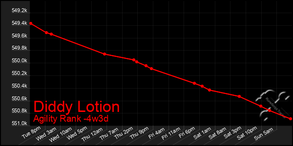 Last 31 Days Graph of Diddy Lotion