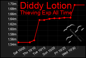 Total Graph of Diddy Lotion