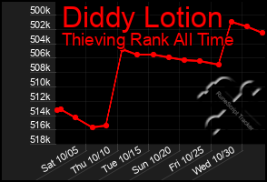 Total Graph of Diddy Lotion