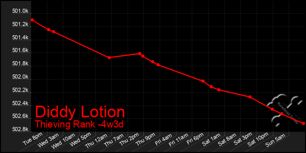 Last 31 Days Graph of Diddy Lotion