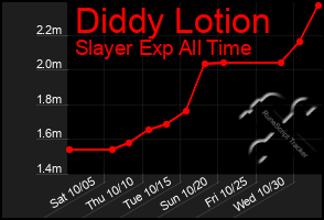 Total Graph of Diddy Lotion