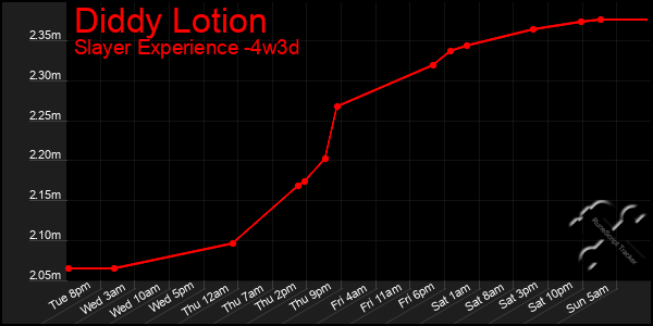 Last 31 Days Graph of Diddy Lotion