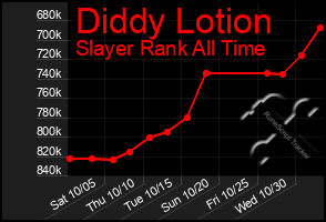 Total Graph of Diddy Lotion