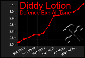 Total Graph of Diddy Lotion