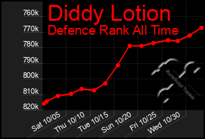 Total Graph of Diddy Lotion