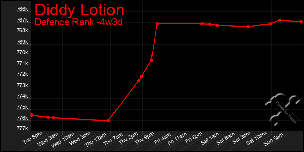 Last 31 Days Graph of Diddy Lotion