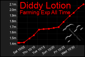 Total Graph of Diddy Lotion