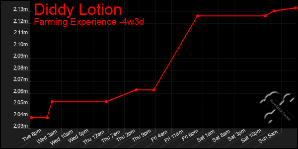 Last 31 Days Graph of Diddy Lotion