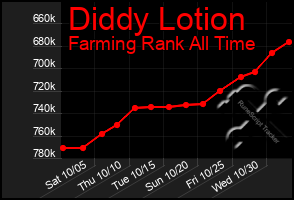 Total Graph of Diddy Lotion