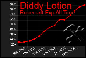 Total Graph of Diddy Lotion