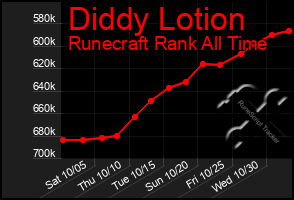 Total Graph of Diddy Lotion