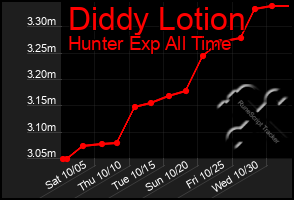 Total Graph of Diddy Lotion