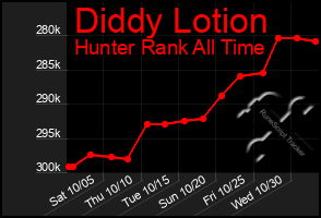 Total Graph of Diddy Lotion