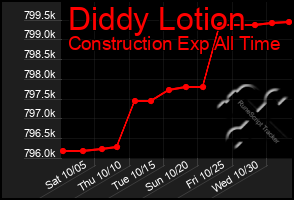 Total Graph of Diddy Lotion