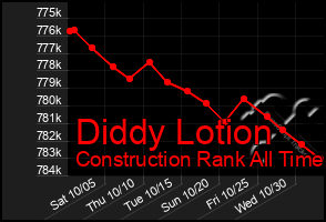 Total Graph of Diddy Lotion