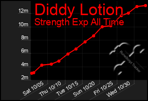 Total Graph of Diddy Lotion