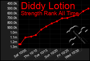 Total Graph of Diddy Lotion