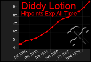 Total Graph of Diddy Lotion