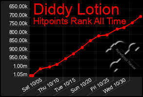 Total Graph of Diddy Lotion