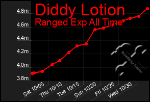 Total Graph of Diddy Lotion