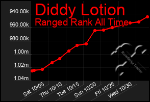 Total Graph of Diddy Lotion