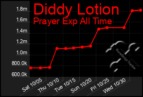 Total Graph of Diddy Lotion