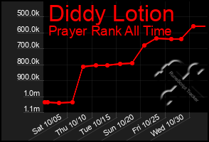 Total Graph of Diddy Lotion