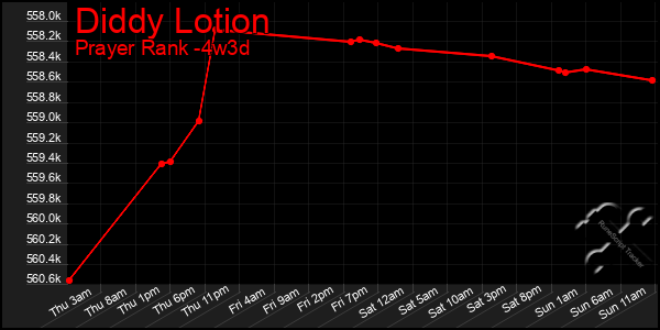 Last 31 Days Graph of Diddy Lotion