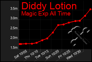 Total Graph of Diddy Lotion