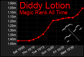 Total Graph of Diddy Lotion