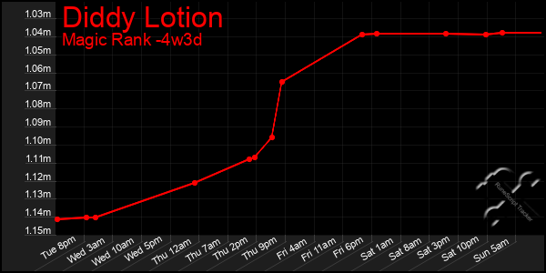 Last 31 Days Graph of Diddy Lotion