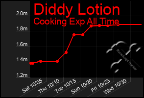 Total Graph of Diddy Lotion