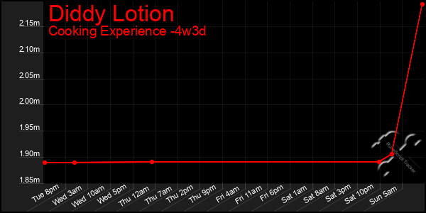 Last 31 Days Graph of Diddy Lotion