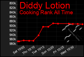 Total Graph of Diddy Lotion