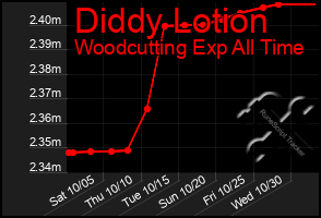 Total Graph of Diddy Lotion