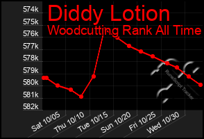 Total Graph of Diddy Lotion