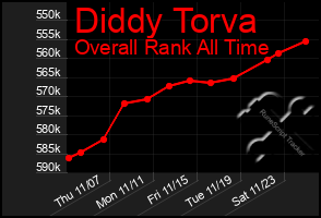 Total Graph of Diddy Torva