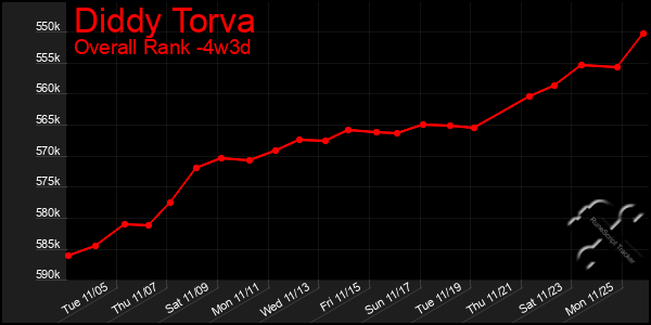 Last 31 Days Graph of Diddy Torva