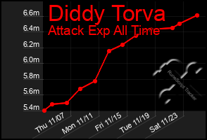 Total Graph of Diddy Torva