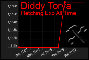 Total Graph of Diddy Torva