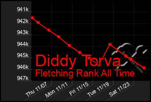 Total Graph of Diddy Torva